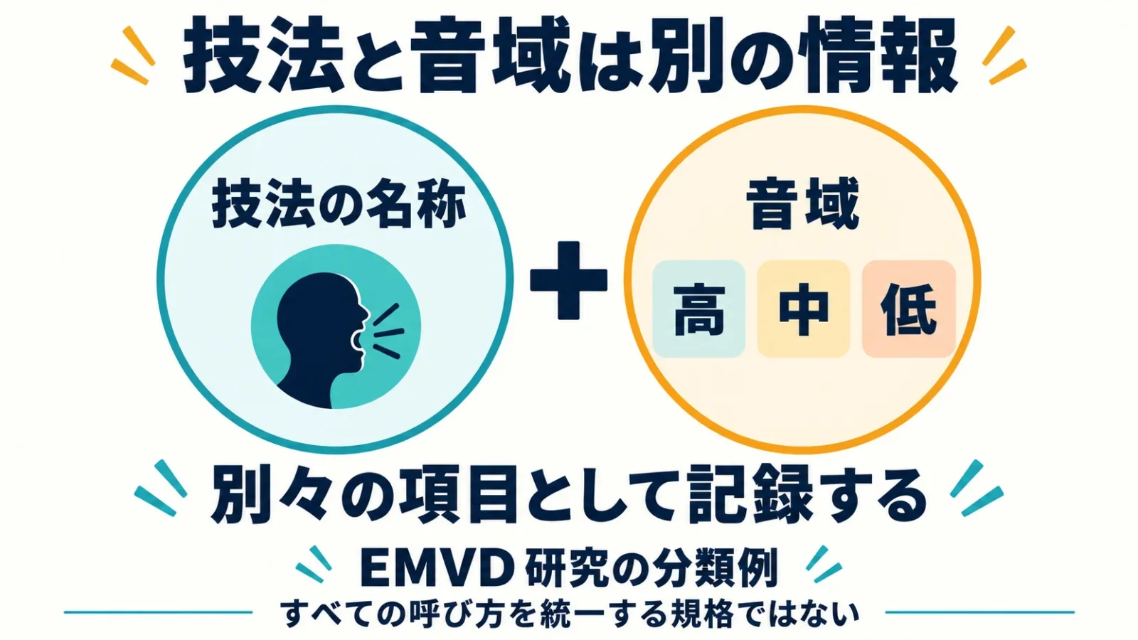 技法名と高低の音域は独立した情報として読む
