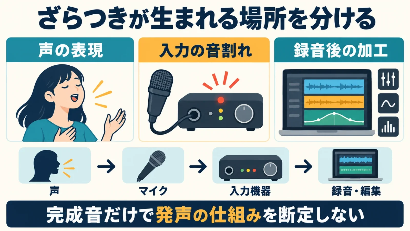 声の質感・入力の音割れ・後の加工を別の段階に分ける