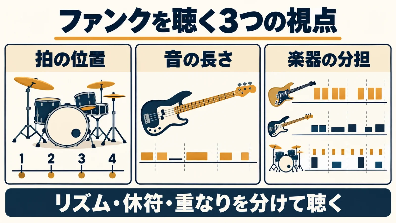 拍の中の位置・音を止める位置・楽器の分担という三つの入口
