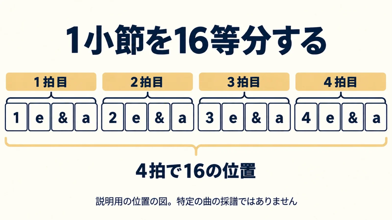 4拍を各4等分した16の位置を同じ升目で読む