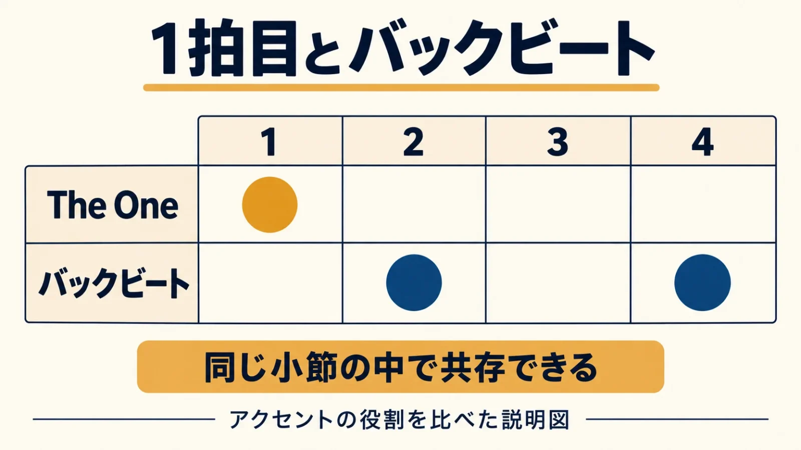 1拍目の着地と2・4拍目のバックビートが同時に存在する