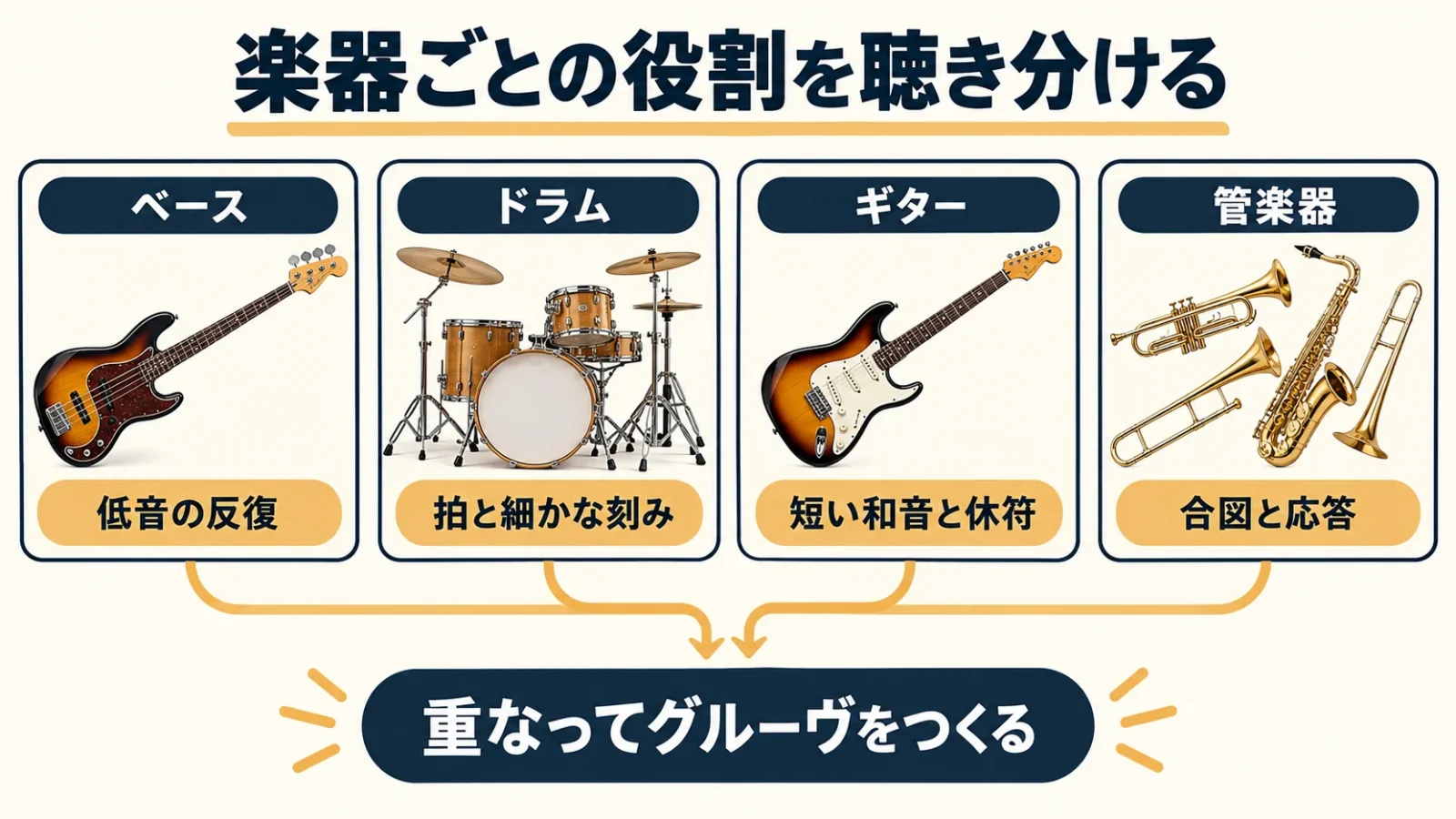 ベース・ドラム・ギター・管楽器の役割の例を分ける