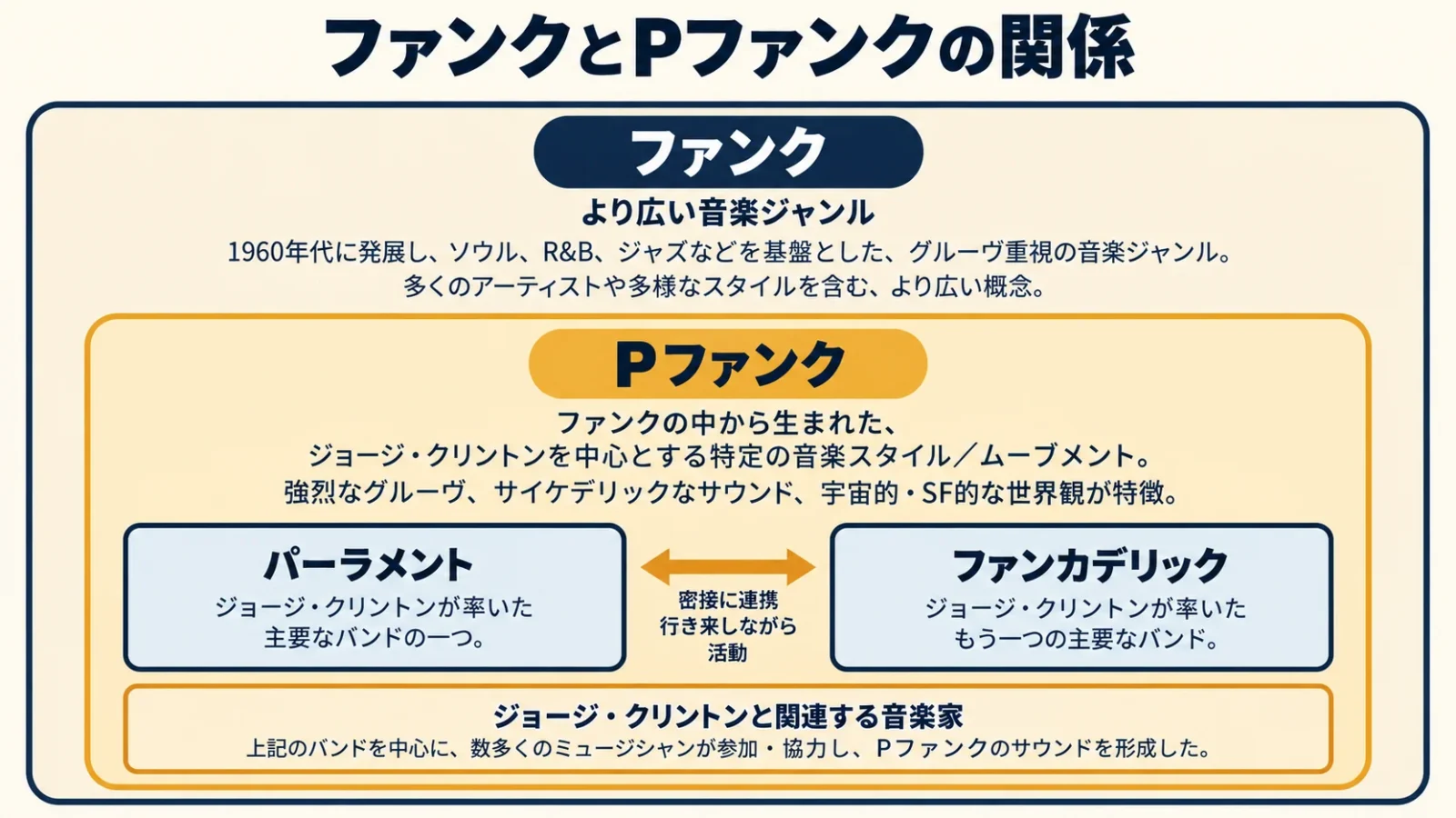 ファンクの中にPファンクがあり、二つの名義が演奏者を共有する