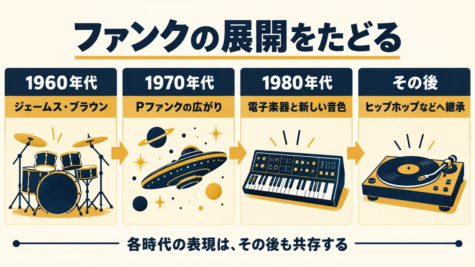 1960年代・1970年代・1980年代以後の変化と継承を時系列で読む