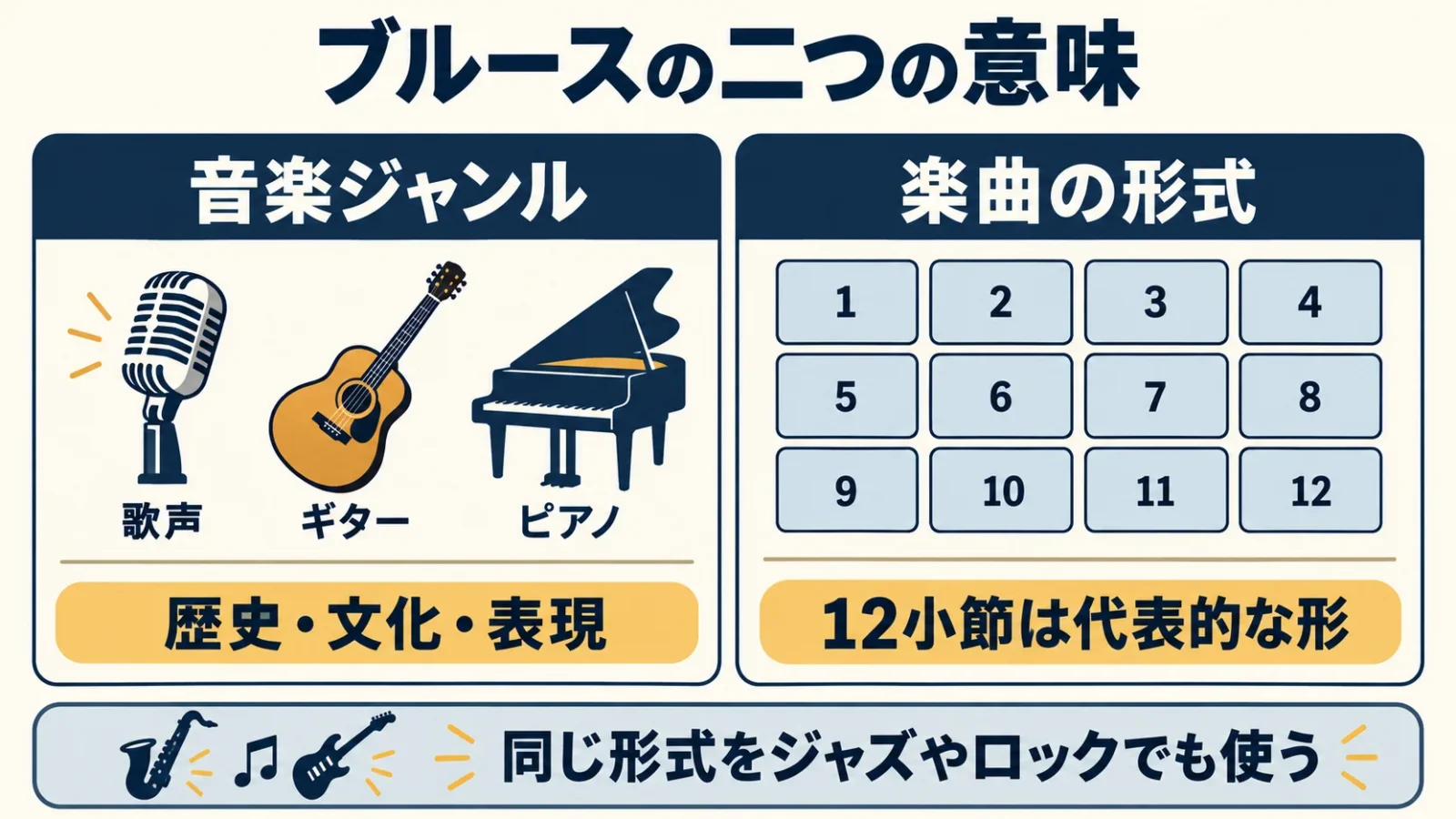 ジャンルと楽曲形式を分け、12小節を一つの代表形として読む