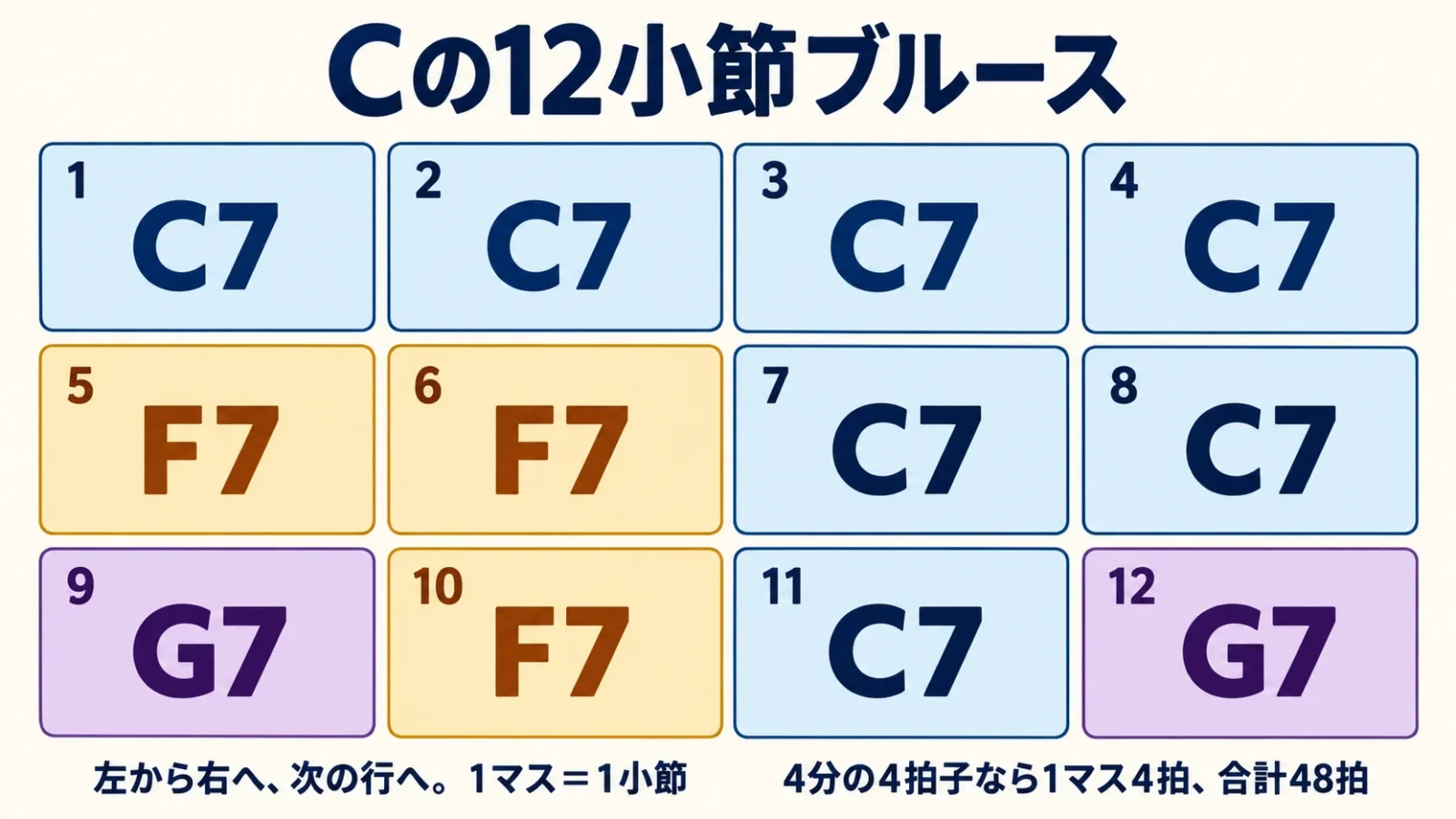 C7四小節、F7二小節、C7二小節、G7・F7・C7・G7の12小節をたどる