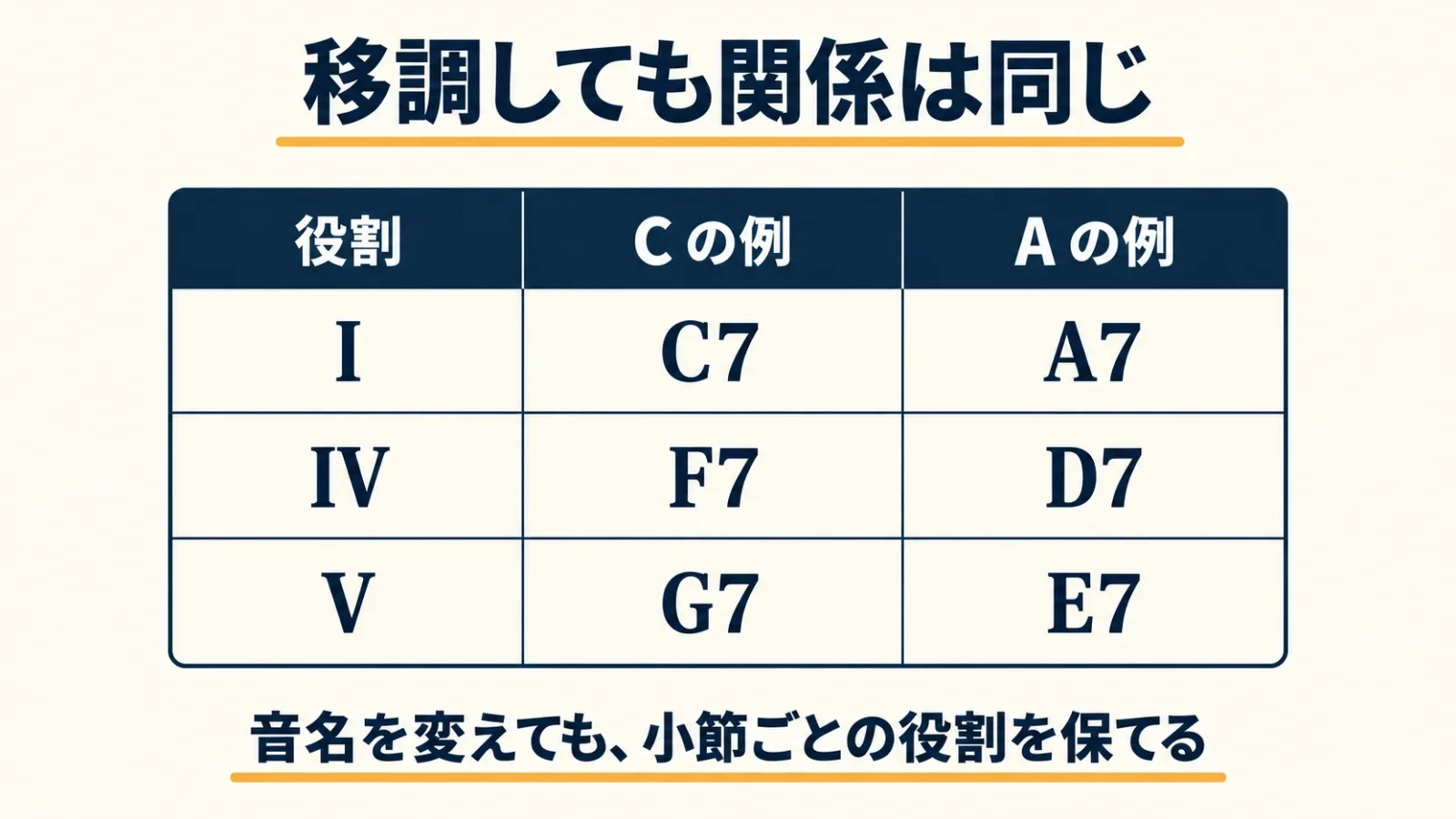 C7/F7/G7がA7/D7/E7へ対応し、I/IV/Vの役割は同じと読む