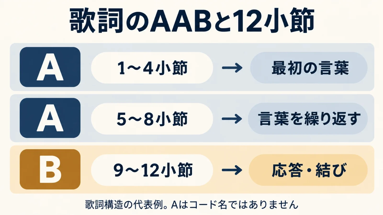A・A・Bが4小節ずつに対応する代表形を読み、Aをコード名と区別する