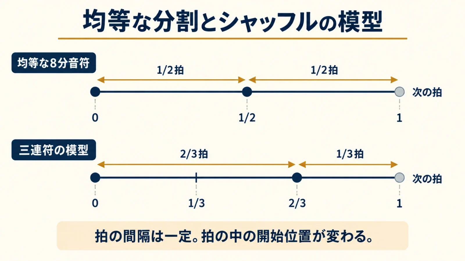 一定の1拍内で1/2と2/3の開始位置を比較する
