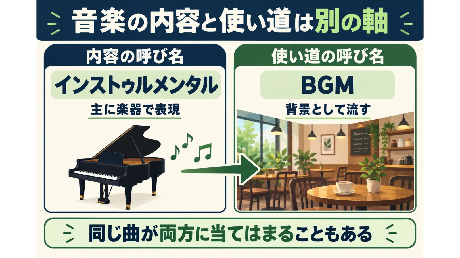インストは内容、BGMは使い道という別の軸で同じ曲を呼ぶ