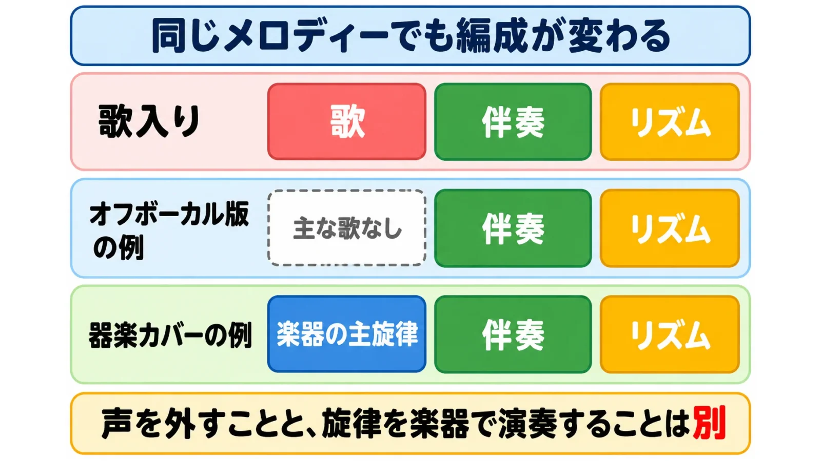歌入り・主な歌なし・器楽カバーの役割を比べる説明用の編成例