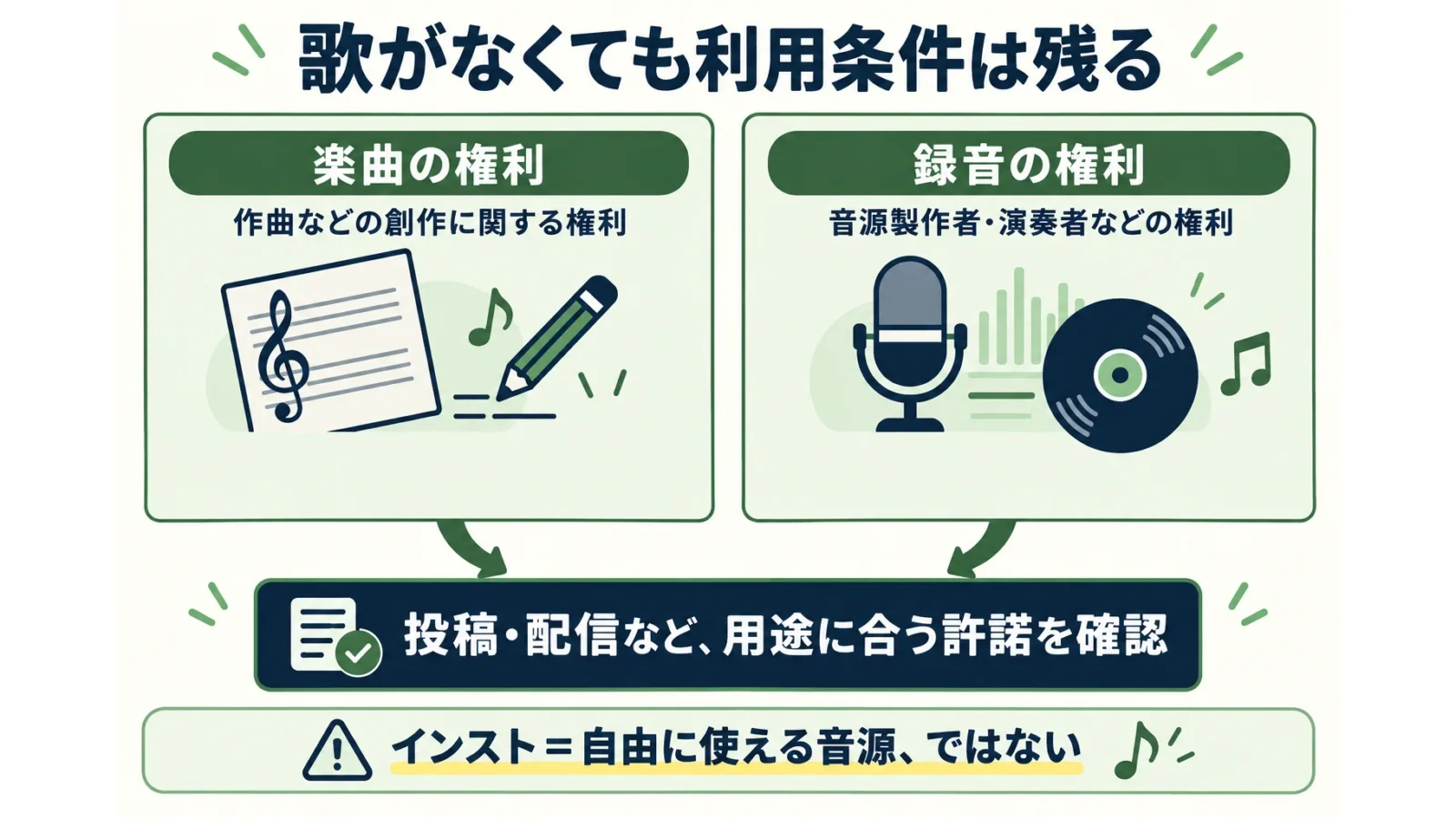 曲の創作と録音に関する権利を分け、利用する用途に合う条件を確認する