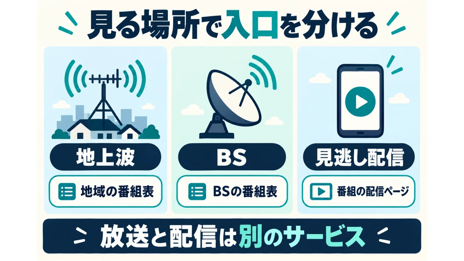 地上波・BS・見逃し配信を別の入口として探す