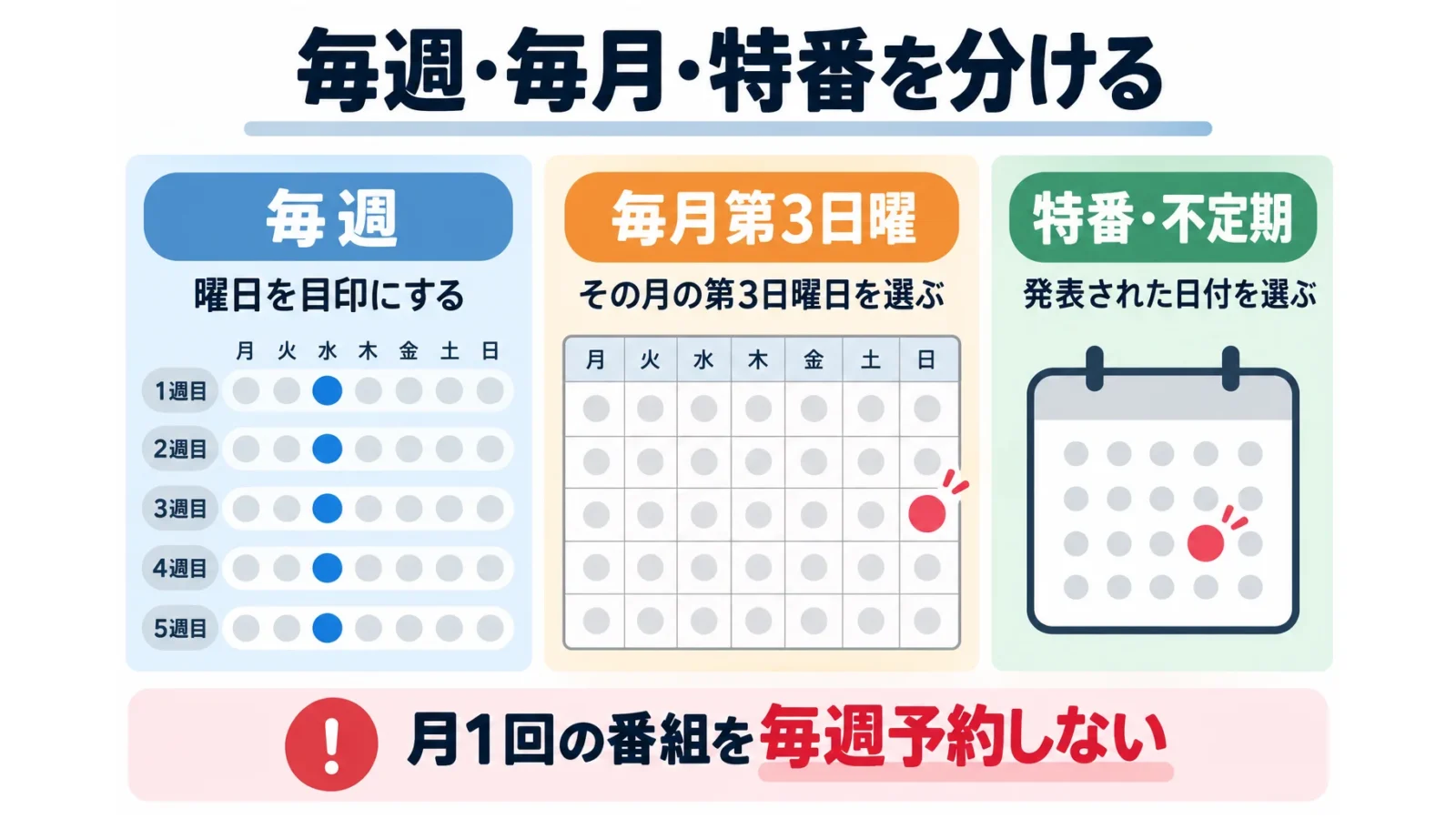 毎週・毎月第3日曜・特番の予約を分ける。カレンダーは日付を省いた模式図
