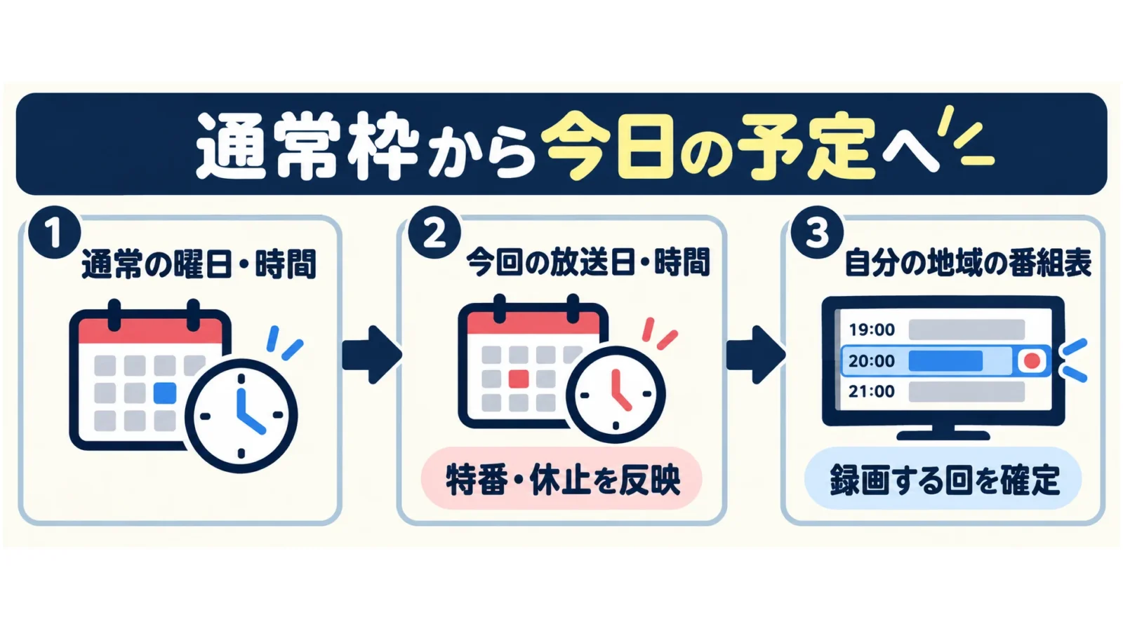通常枠から対象回、自分の地域の番組表へ確認を進める