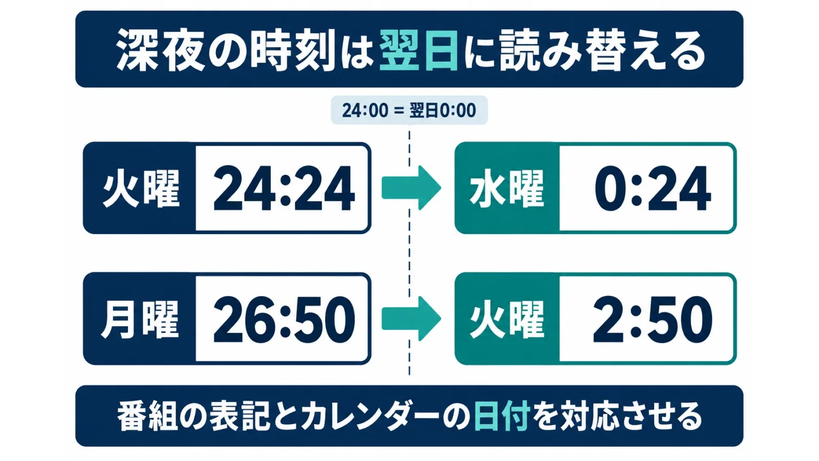 火曜24:24は水曜0:24、月曜26:50は火曜2:50へ読み替える