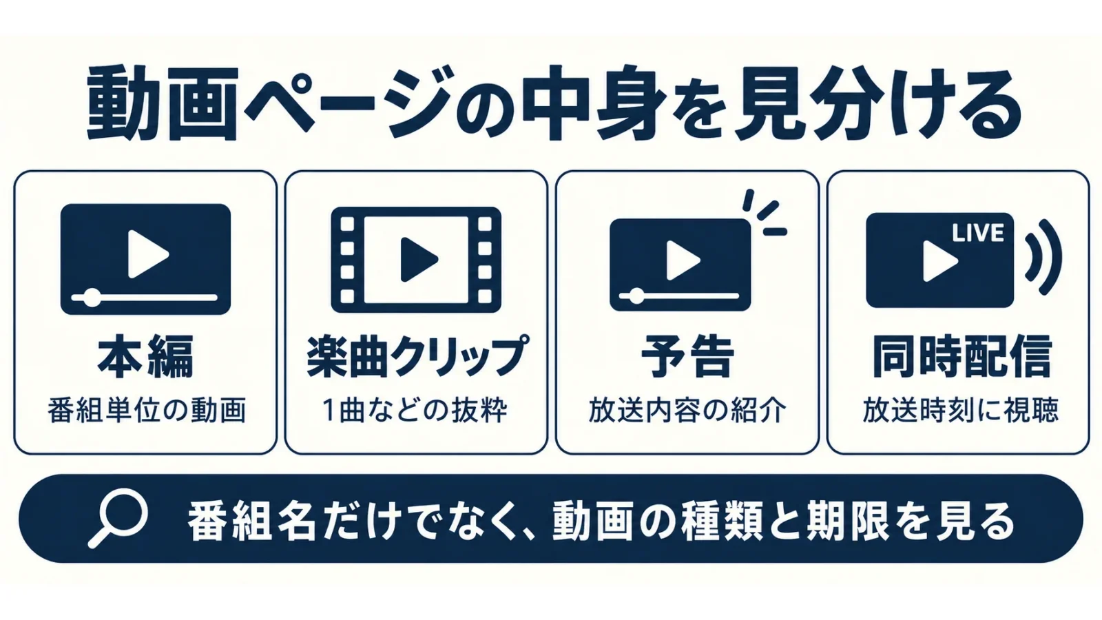 本編・楽曲クリップ・予告・同時配信を区別する。本編でも一部が配信されない場合がある