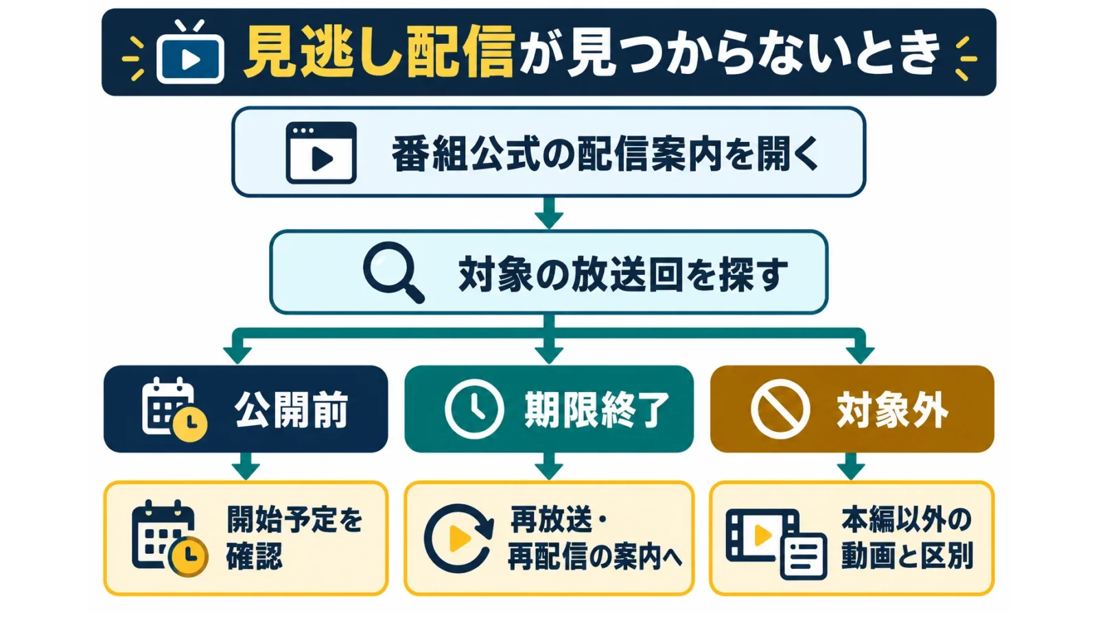 公開前・期限終了・対象外を区別して次の確認先を選ぶ