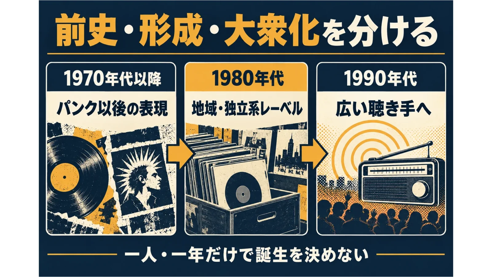 前史・形成・大衆化を分ける年代の模式図。誕生を一日へ固定しない