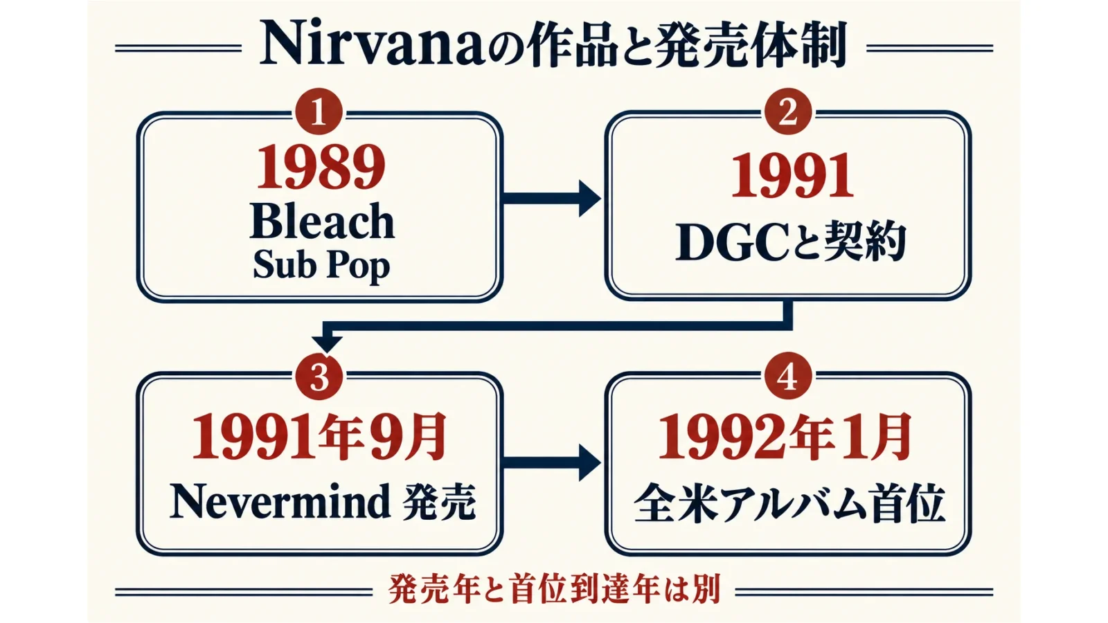 1989年Bleach、1991年DGC契約、同年9月Nevermind発売、1992年1月全米首位の順