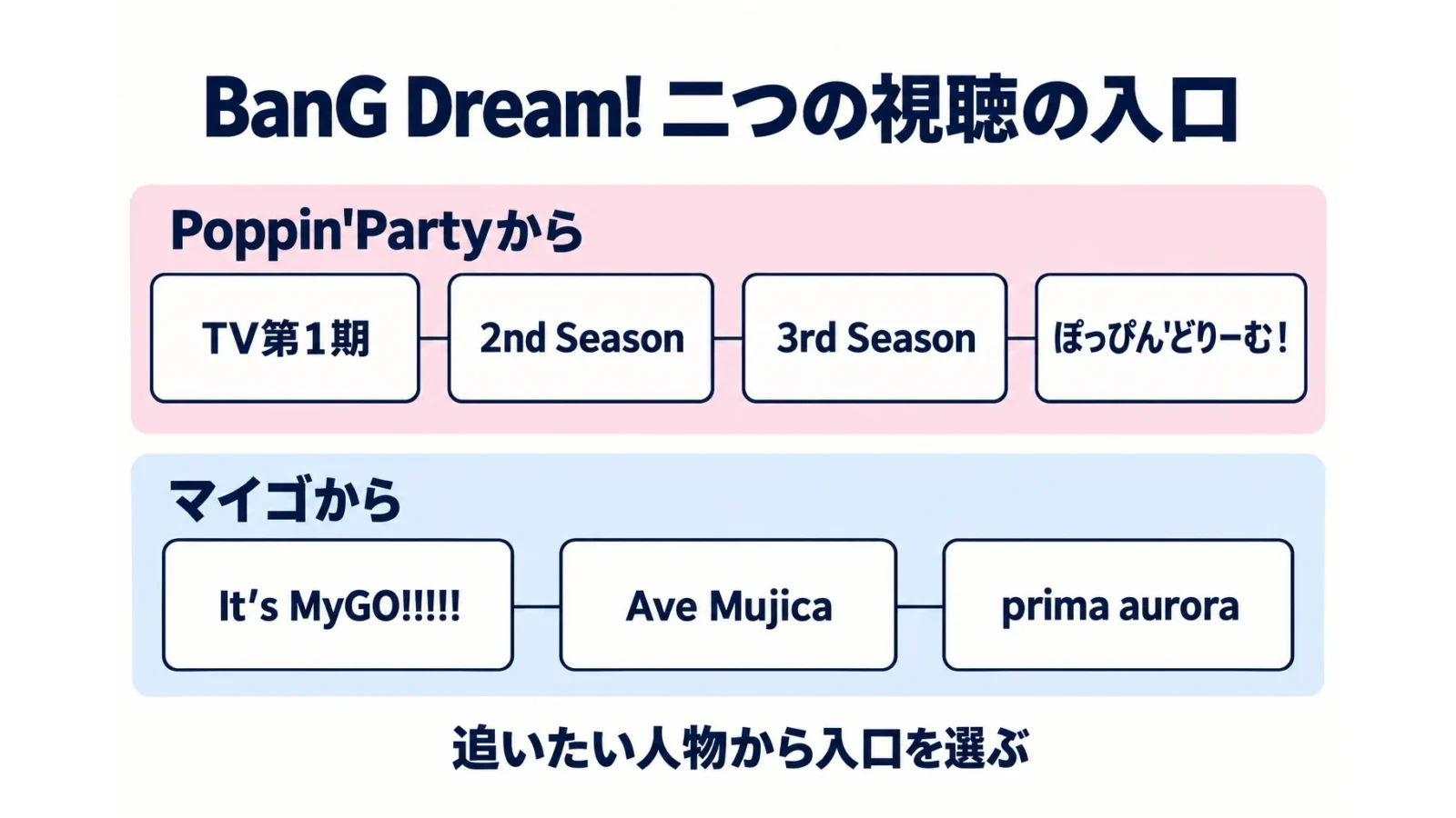 上段はPoppin’Party、下段はMyGO!!!!!からの入口。各段を左から右へ読む