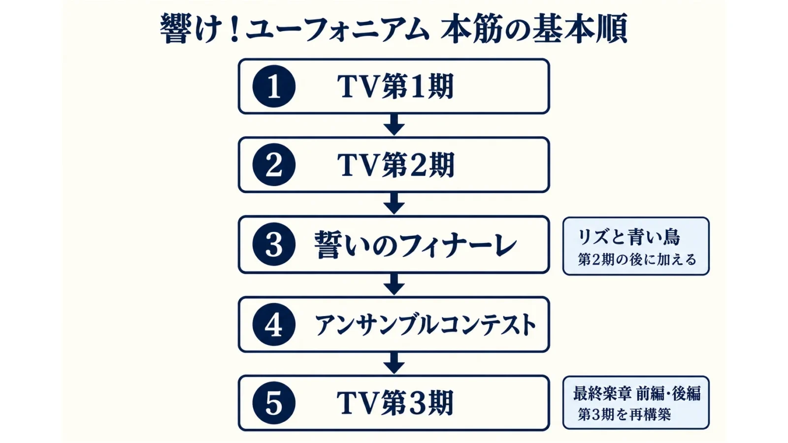 本筋を上から下へ追う基本順。リズと青い鳥は第2期後に加え、最終楽章は第3期の再構築として区別