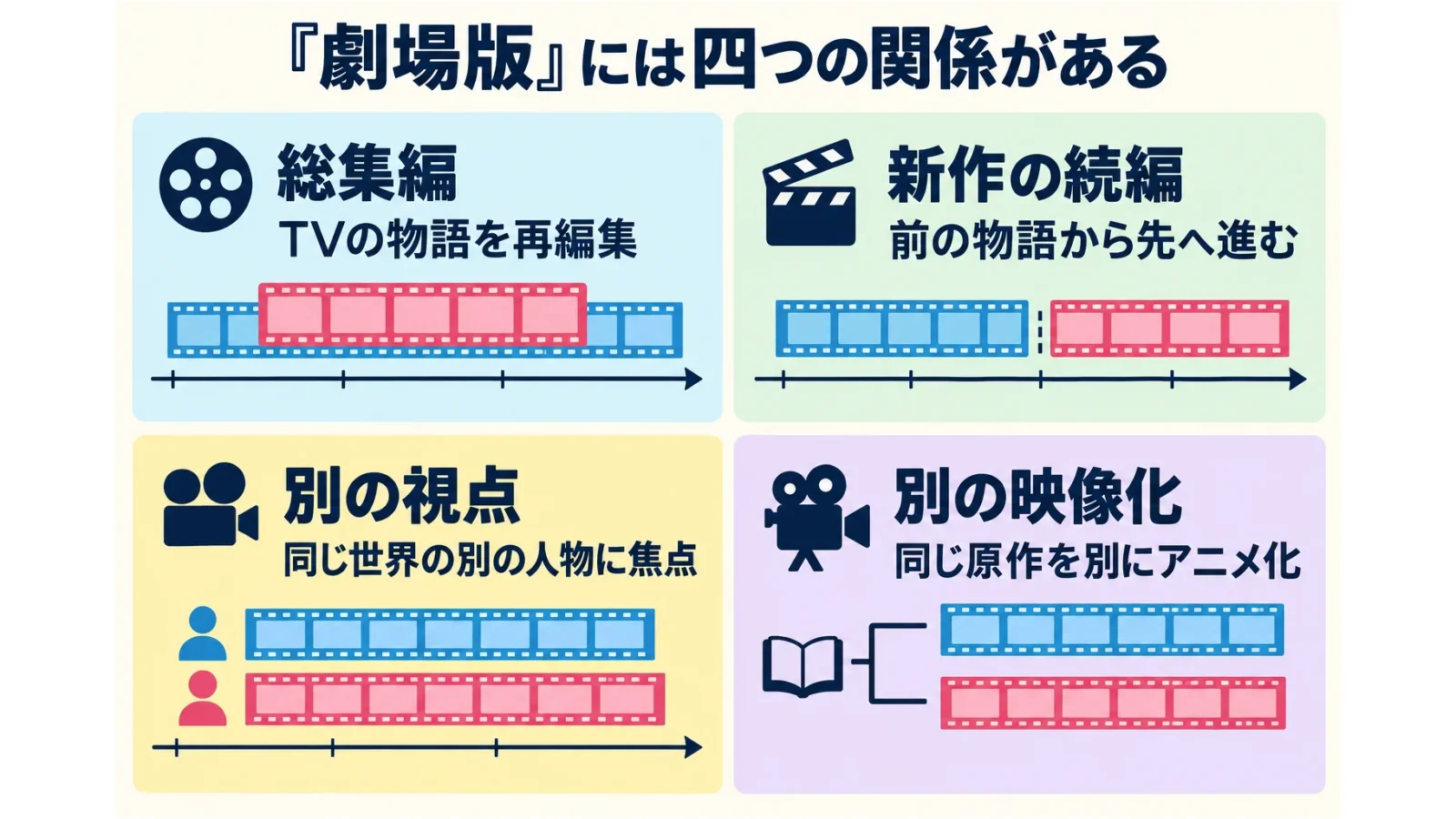 総集編・新作の続編・別の視点・別の映像化という四つの関係の模式図