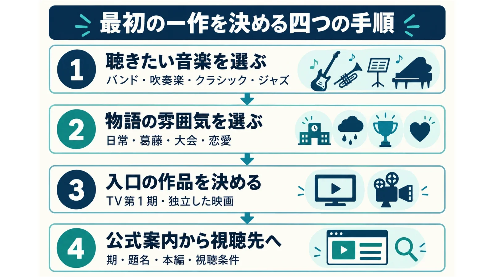 音楽、物語、入口の作品を選び、最後に公式案内から視聴条件を確認する