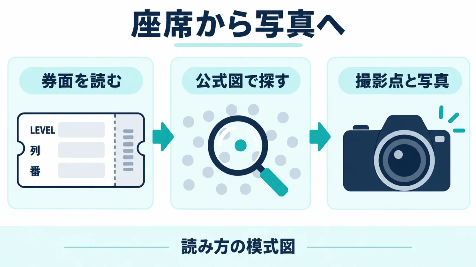 チケットから座席図、撮影点、写真へ進む全体の順序