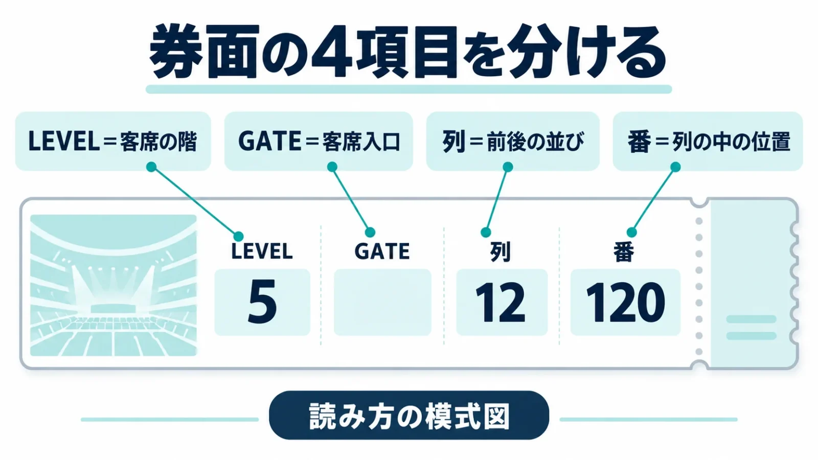 LEVEL・GATE・列・番の役割を分ける券面の模式図