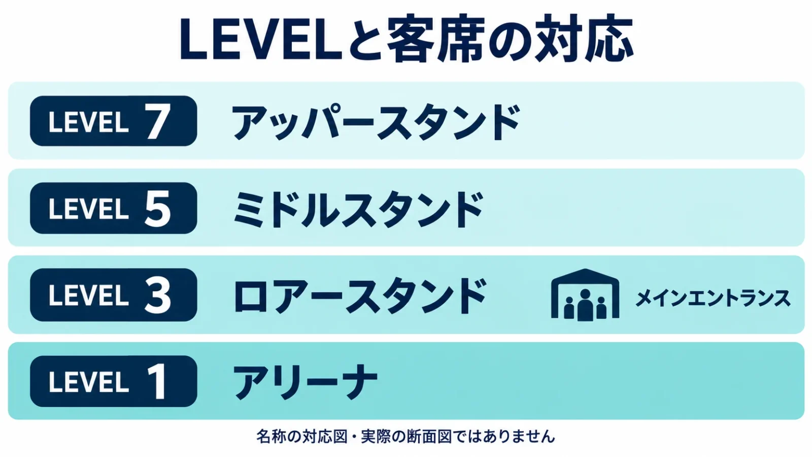 レベル1・3・5・7と客席名称の対応を示す4段カード
