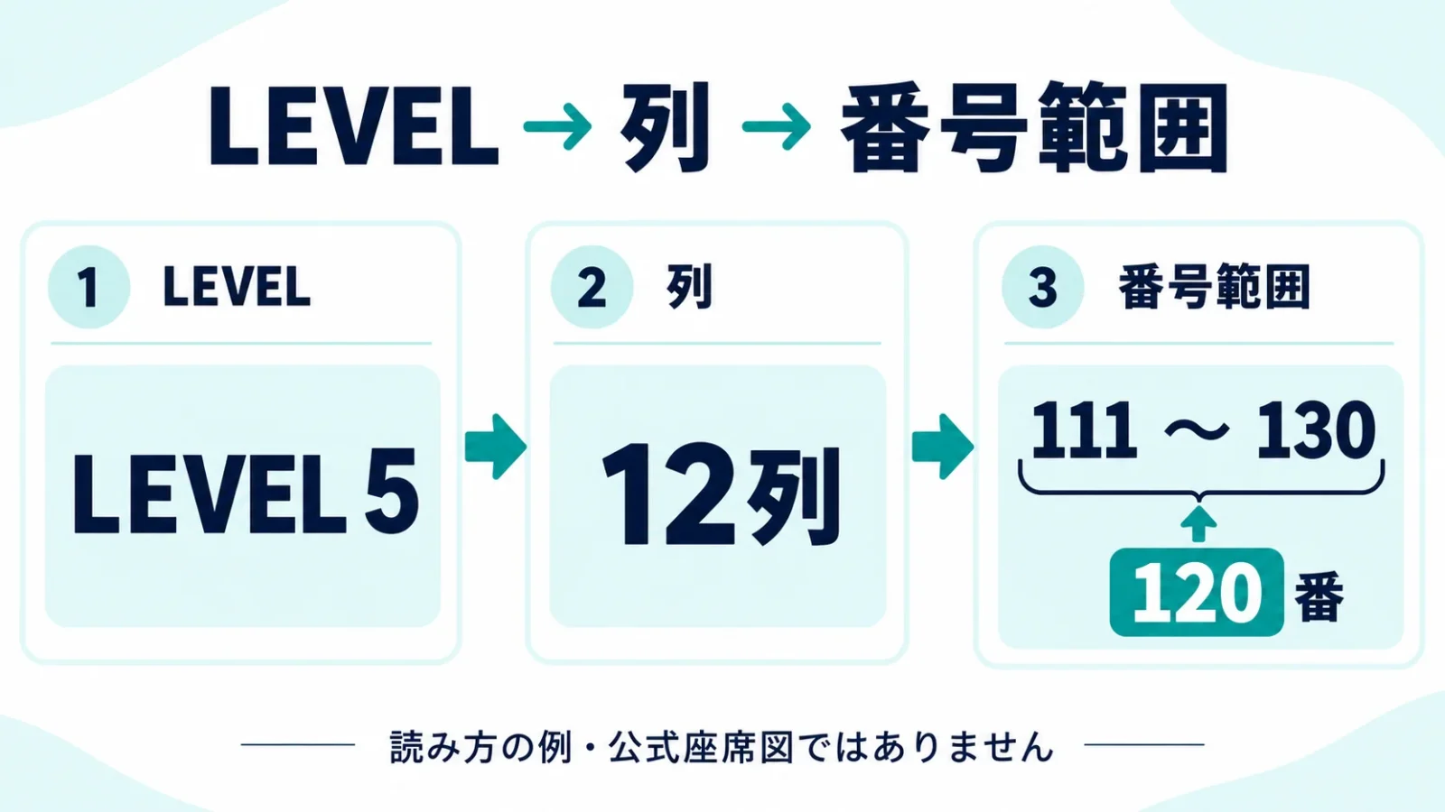 レベル・列・番号範囲で条件を絞る説明図