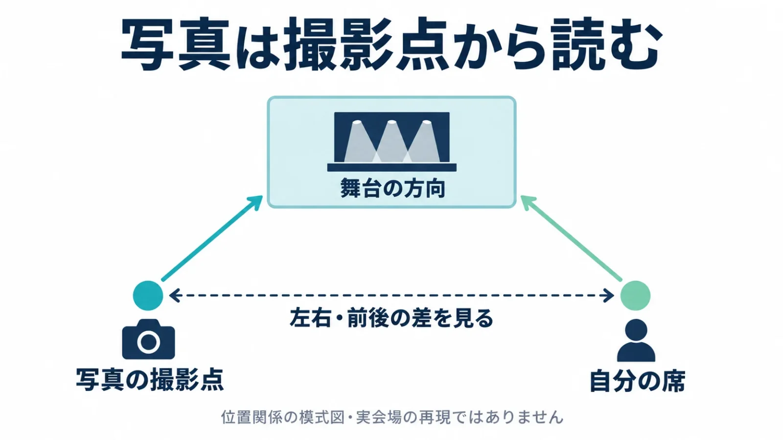 自分の席と写真の撮影点を区別する概念図