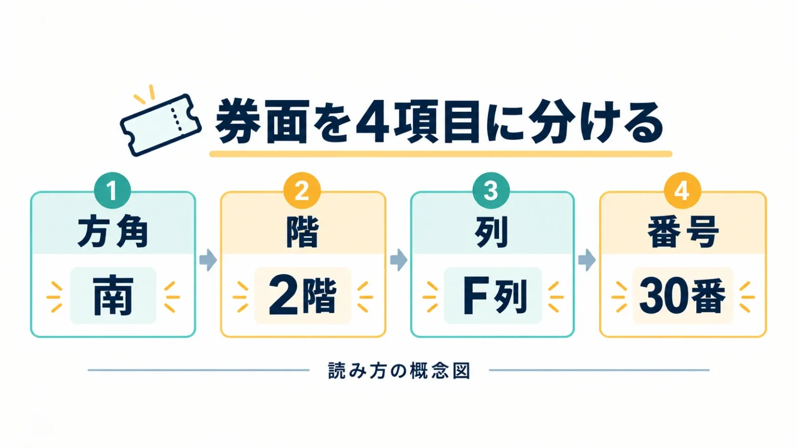 券面の4項目から固定席を探す順序