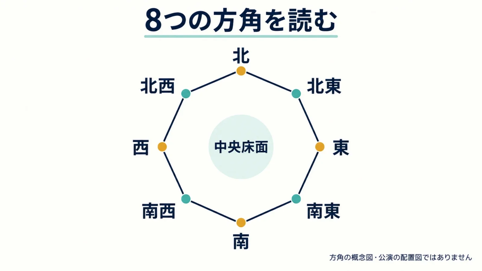 八角形を囲む8方角の対応