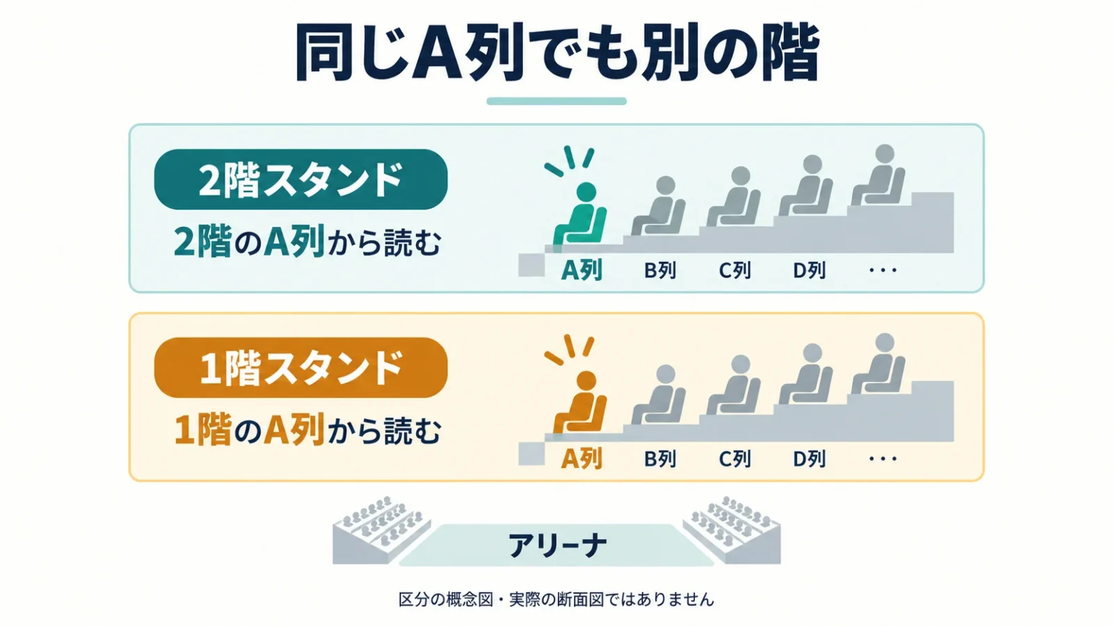 1階と2階で列の記号が別に始まる図