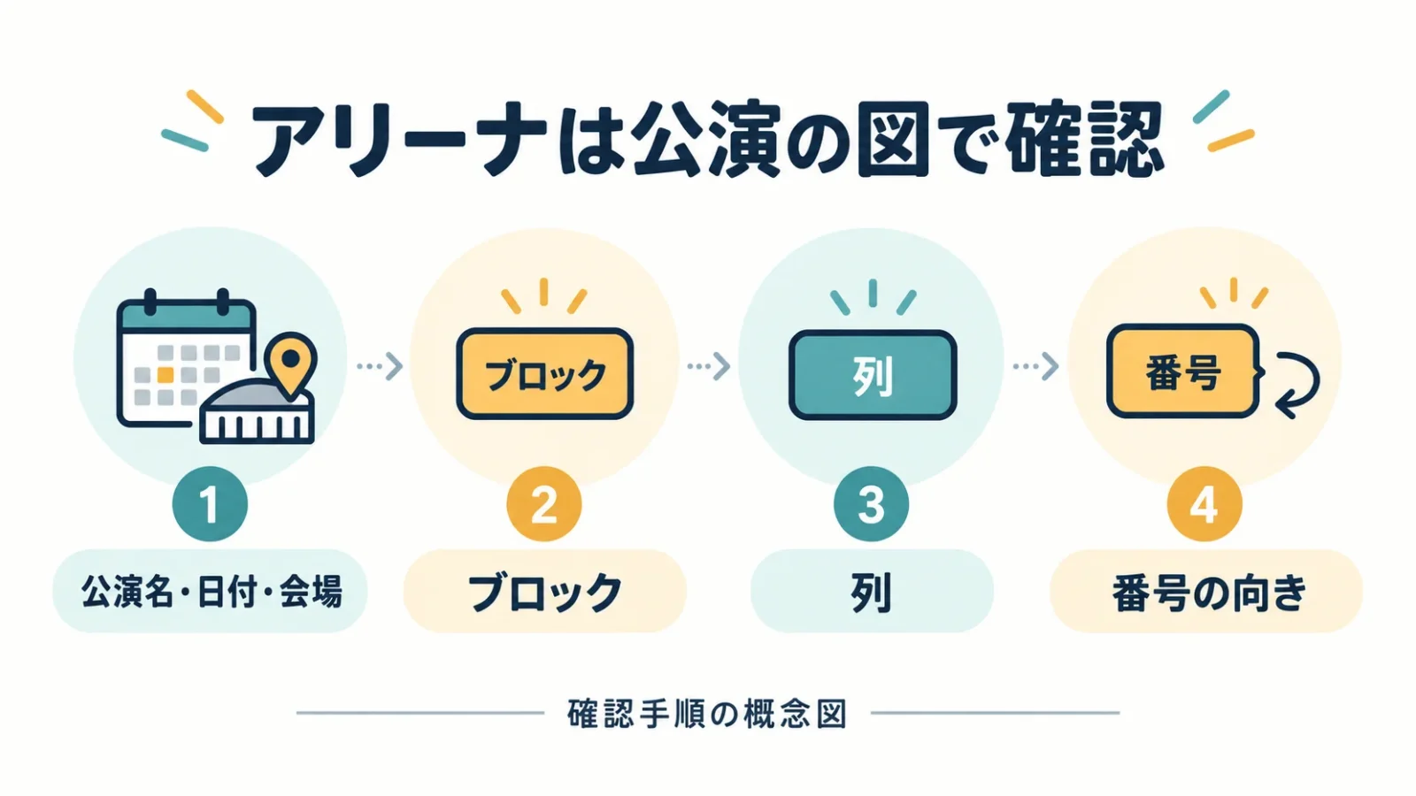 アリーナの公演図と券面を照合する4段階