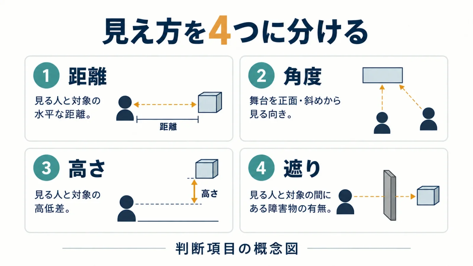 見え方を距離・角度・高さ・遮りに分ける図