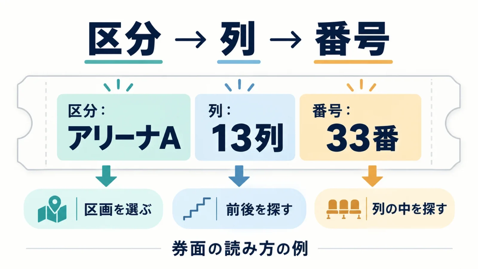 区分・列・番号の3段階を示す券面図