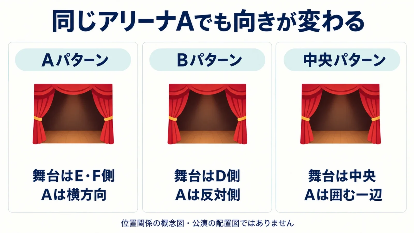 A・B・中央とアリーナAの関係を比較