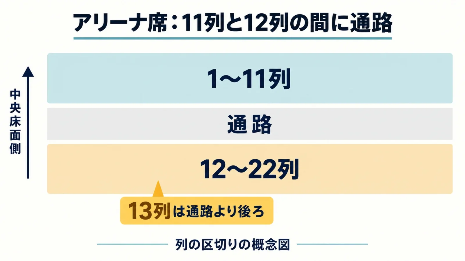 アリーナ22列と11・12列間の通路