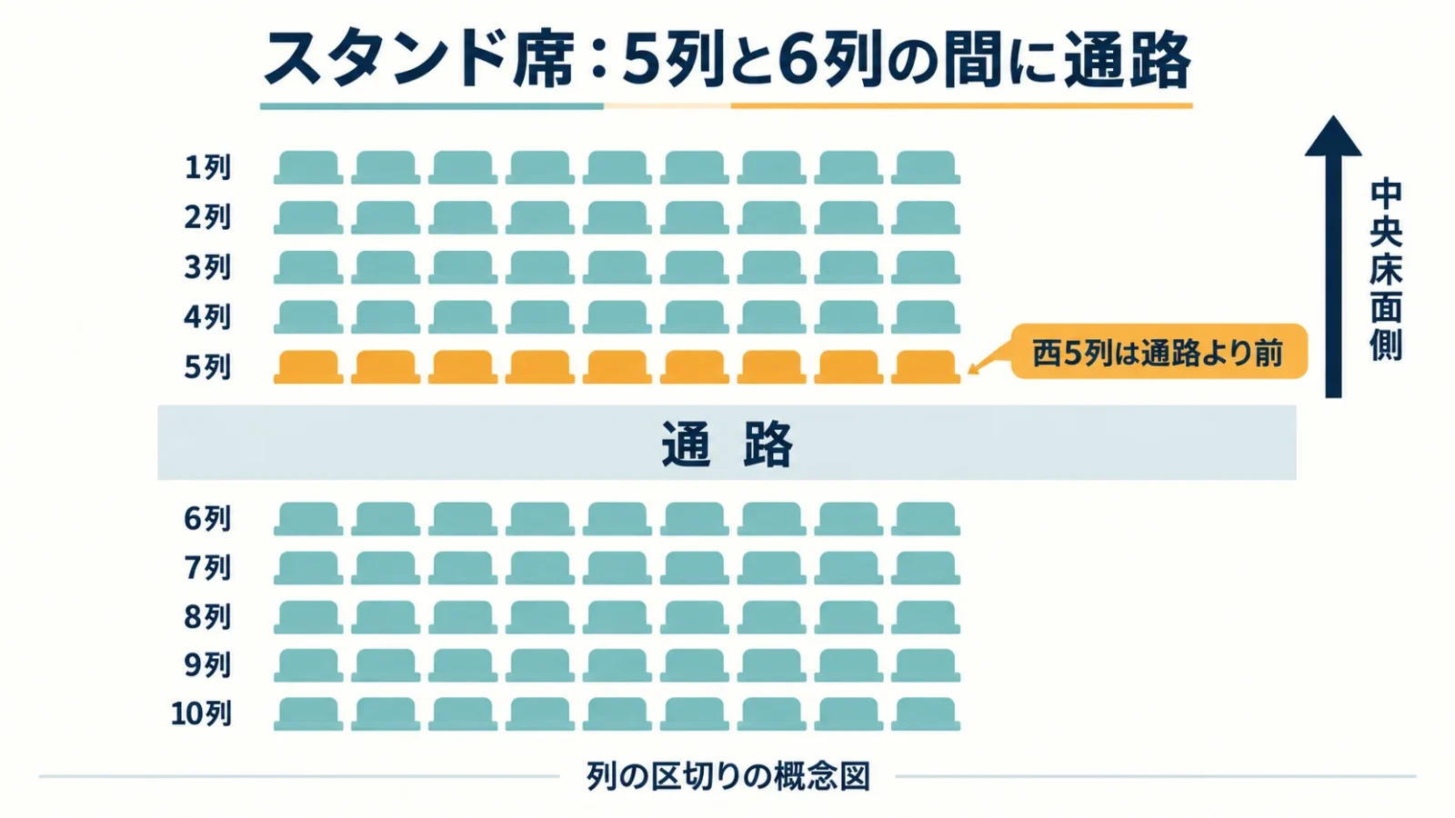 スタンド10列と5・6列間の通路