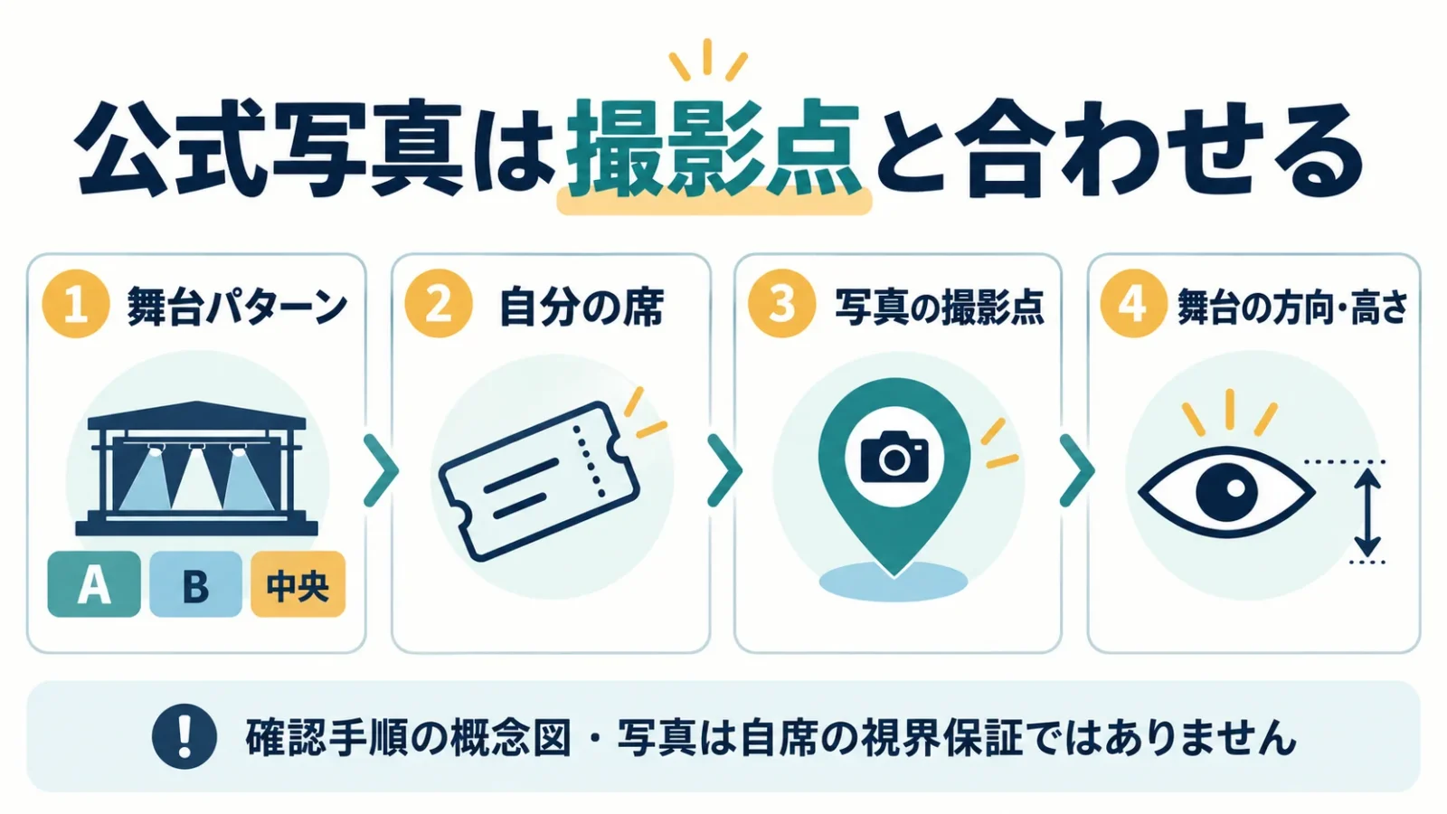 舞台パターン・座席・撮影点・写真の照合順