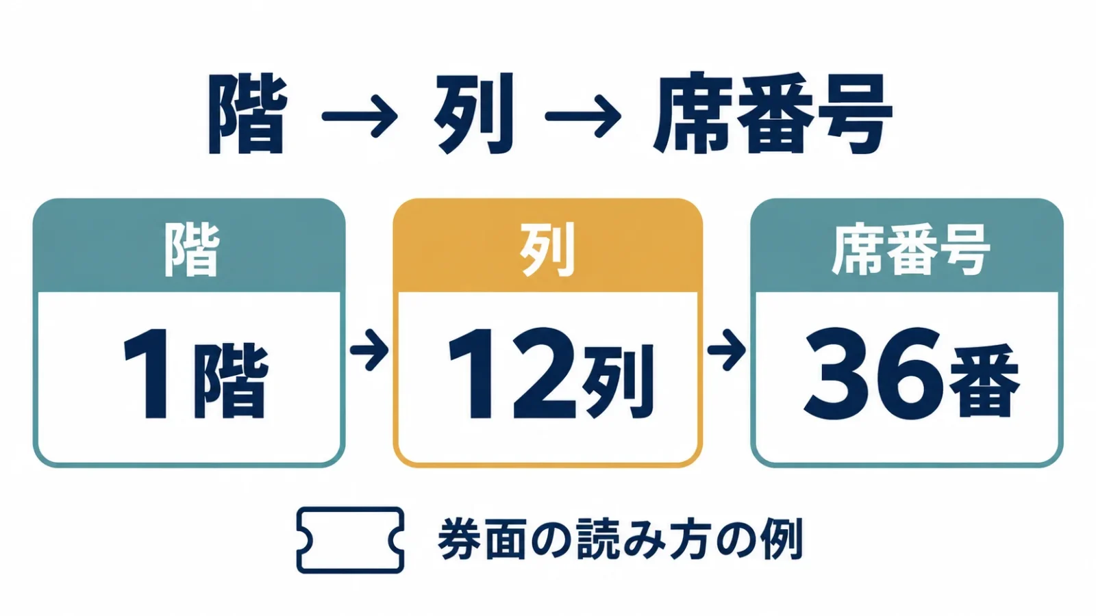 階・列・番号の読み順