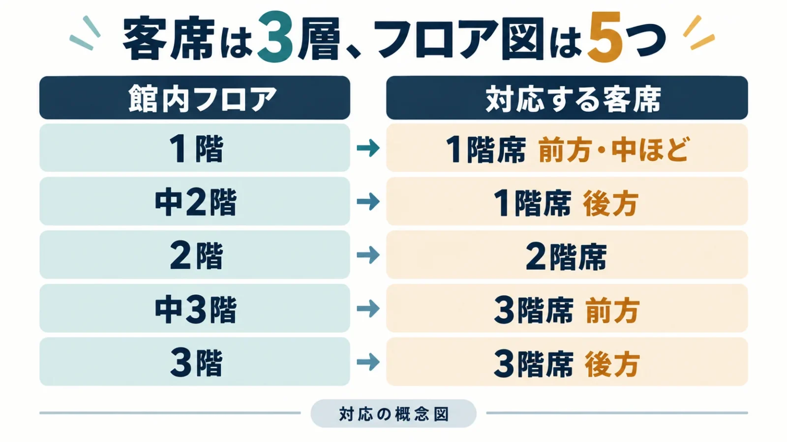 3つの客席層と5つのフロアの対応
