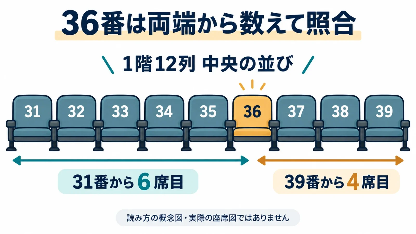 端の31番から6席目を数える