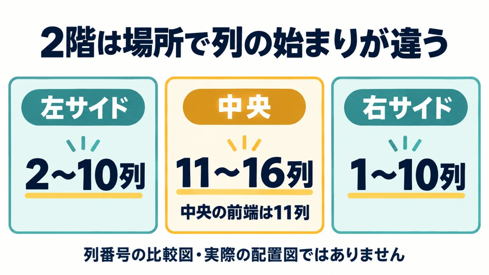 2階の中央とサイドの列の違い