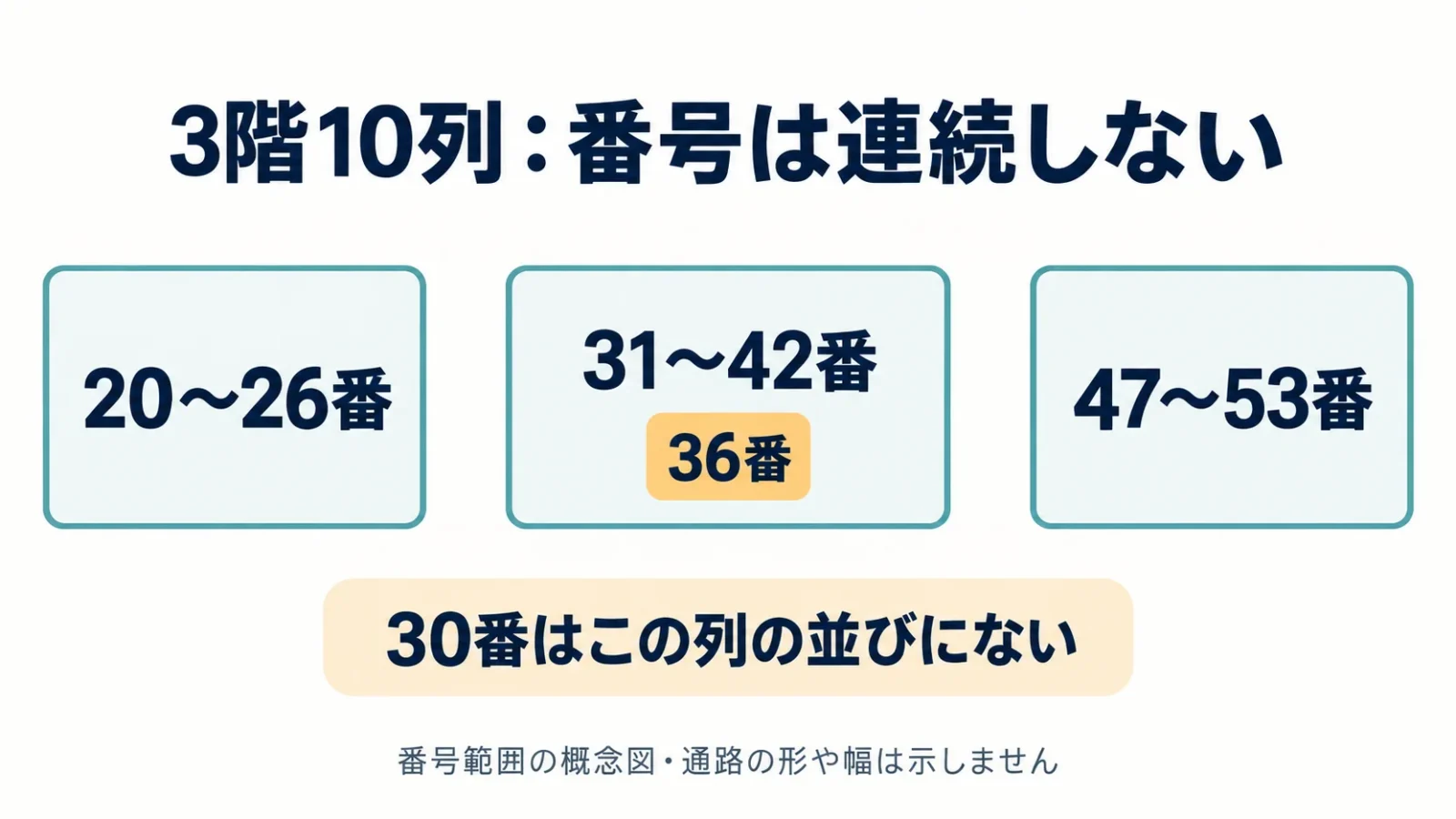 3階10列の欠番を含む席群