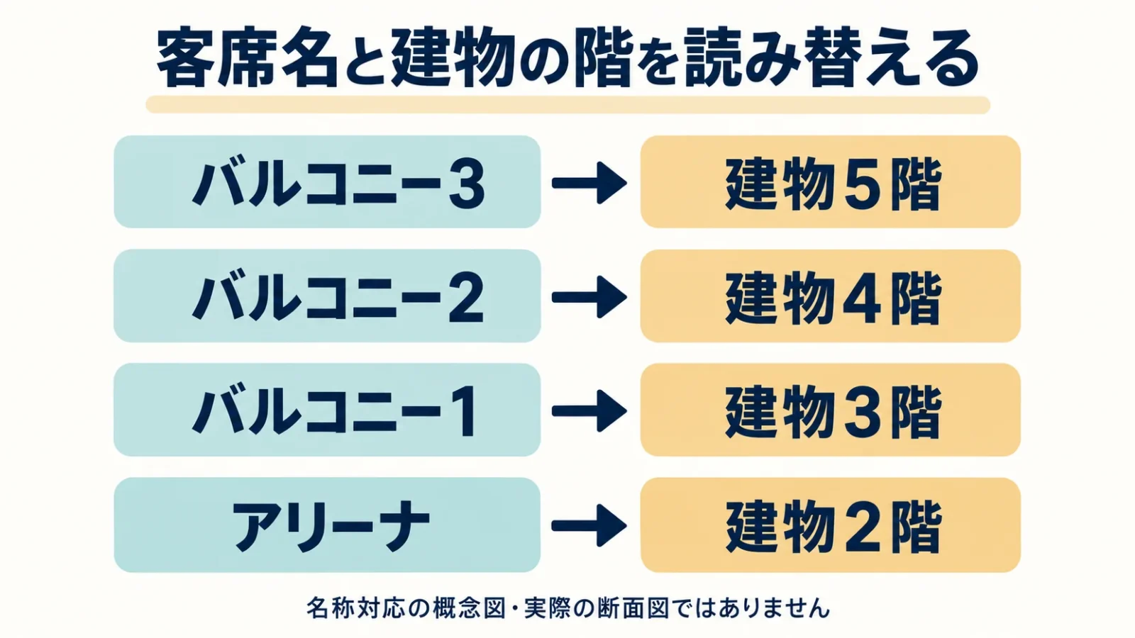 4つの客席名と建物の階数
