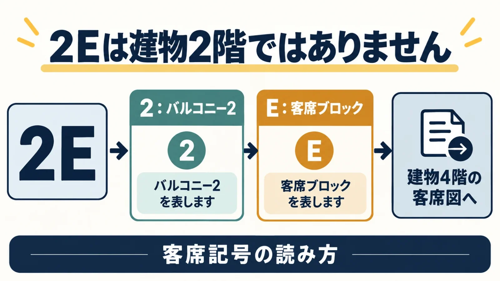 2Eから4階のEブロックへ進む